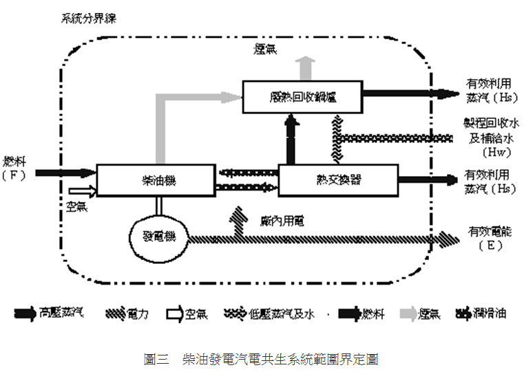 柴油發電汽電共生系統