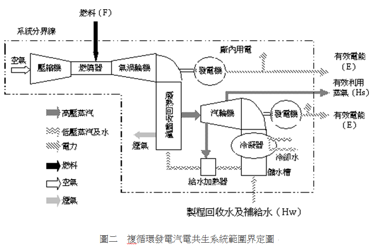 複循環發電汽電共生系統