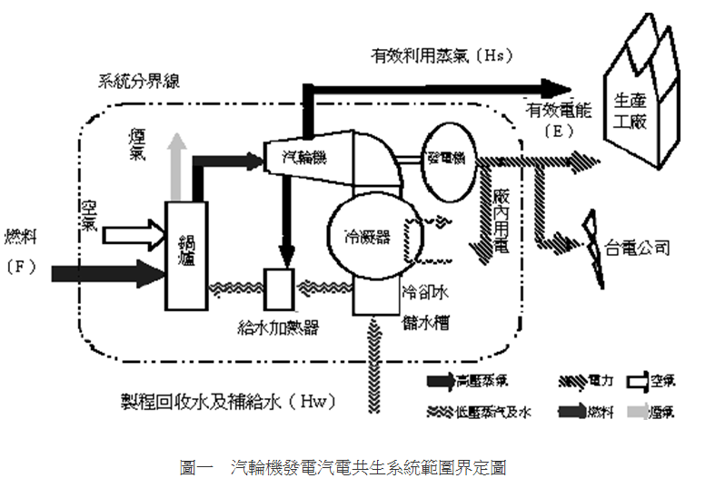 汽輪機發電汽電共生系統