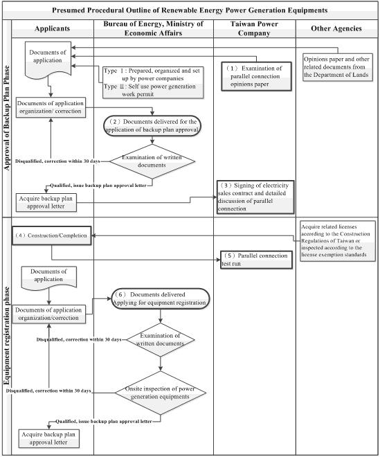 Presumed Procedural Outline of Renewable Energy Power Generation Equipments