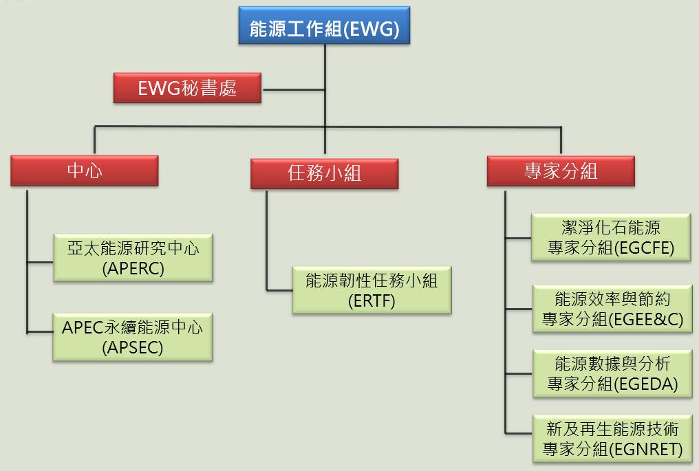 亞太經濟合作能源工作組組織架構，4個技術專家分組、2個研究中心及2個任務小組。