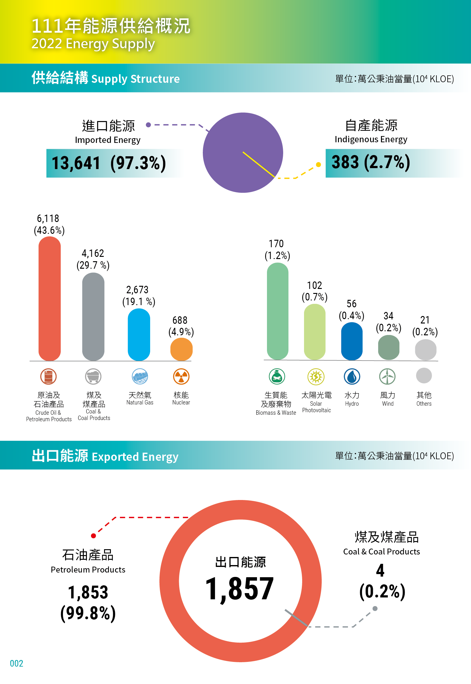 111年能源供給概況：進口能源佔97.3%，自產能源佔2.7%；出口能源中石油產品佔99.8%，煤與煤產品佔0.2%。