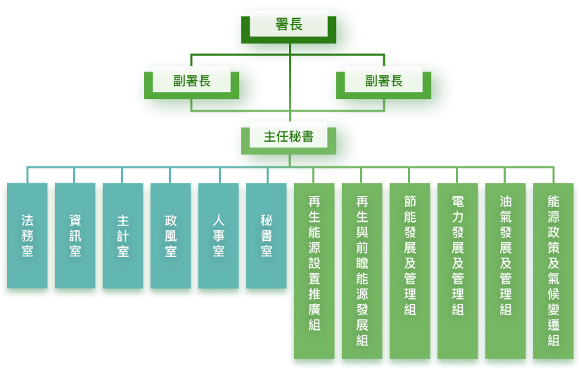 能源署設置署長、副署長及主任秘書，下設6組6室，6組為能源政策及氣候變遷組、油氣發展及管理組、電力發展及管理組、節能發展及管理組、再生與前瞻能源發展組、再生能源設置推廣組；6室為秘書室、人事室、政風室、主計室、資訊室、法務室。