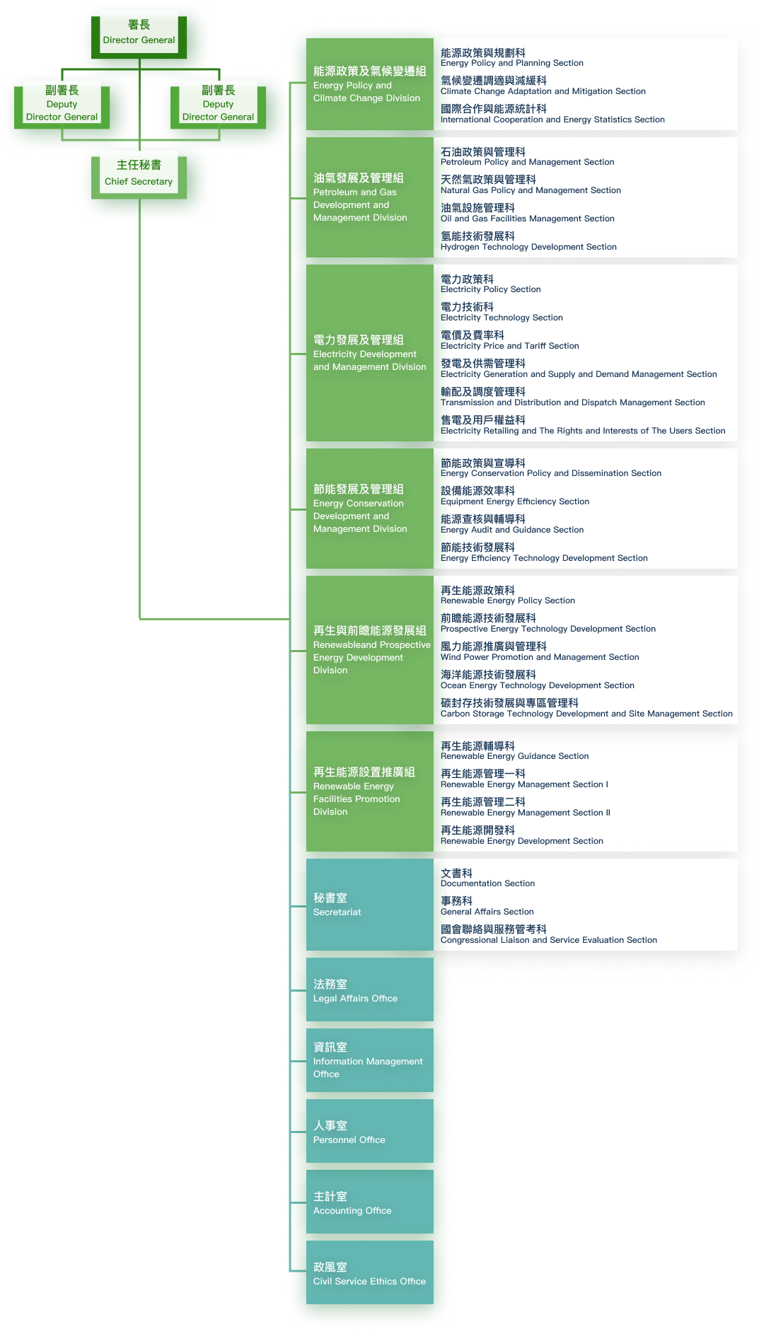 The EA is headed by one Director General, two Deputy Director General and one Secretary-General, is divided into 6 divisions and 6 offices.