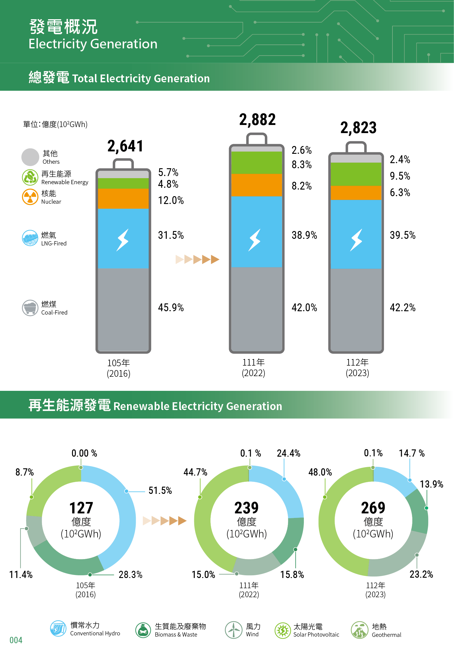112年發電概況
