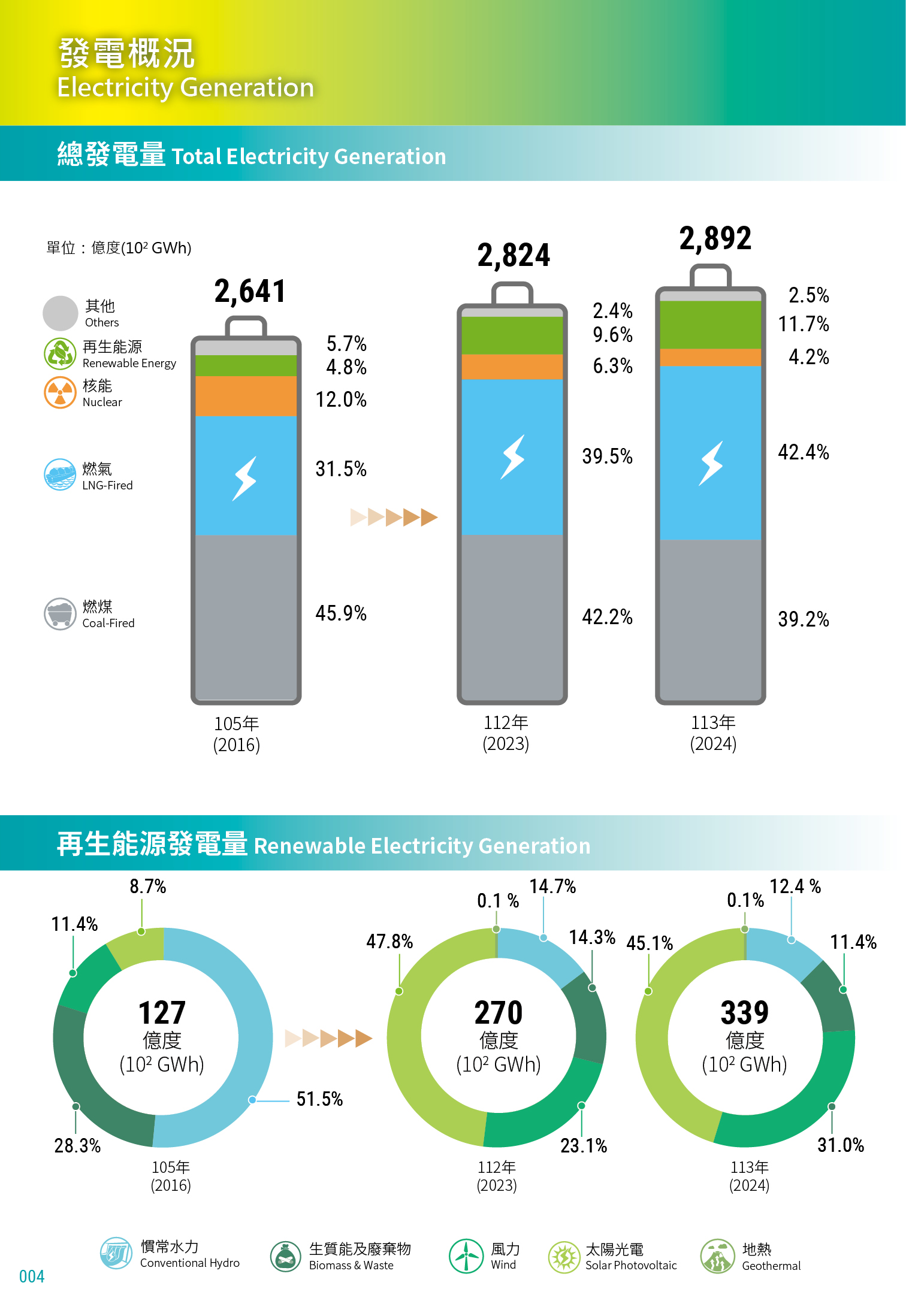 發電概況