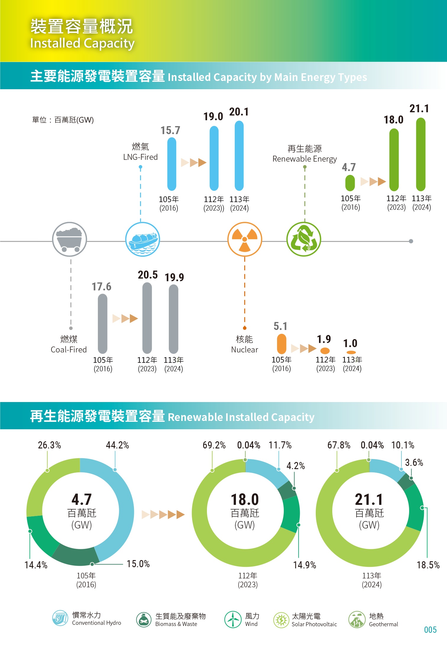 裝置容量概況