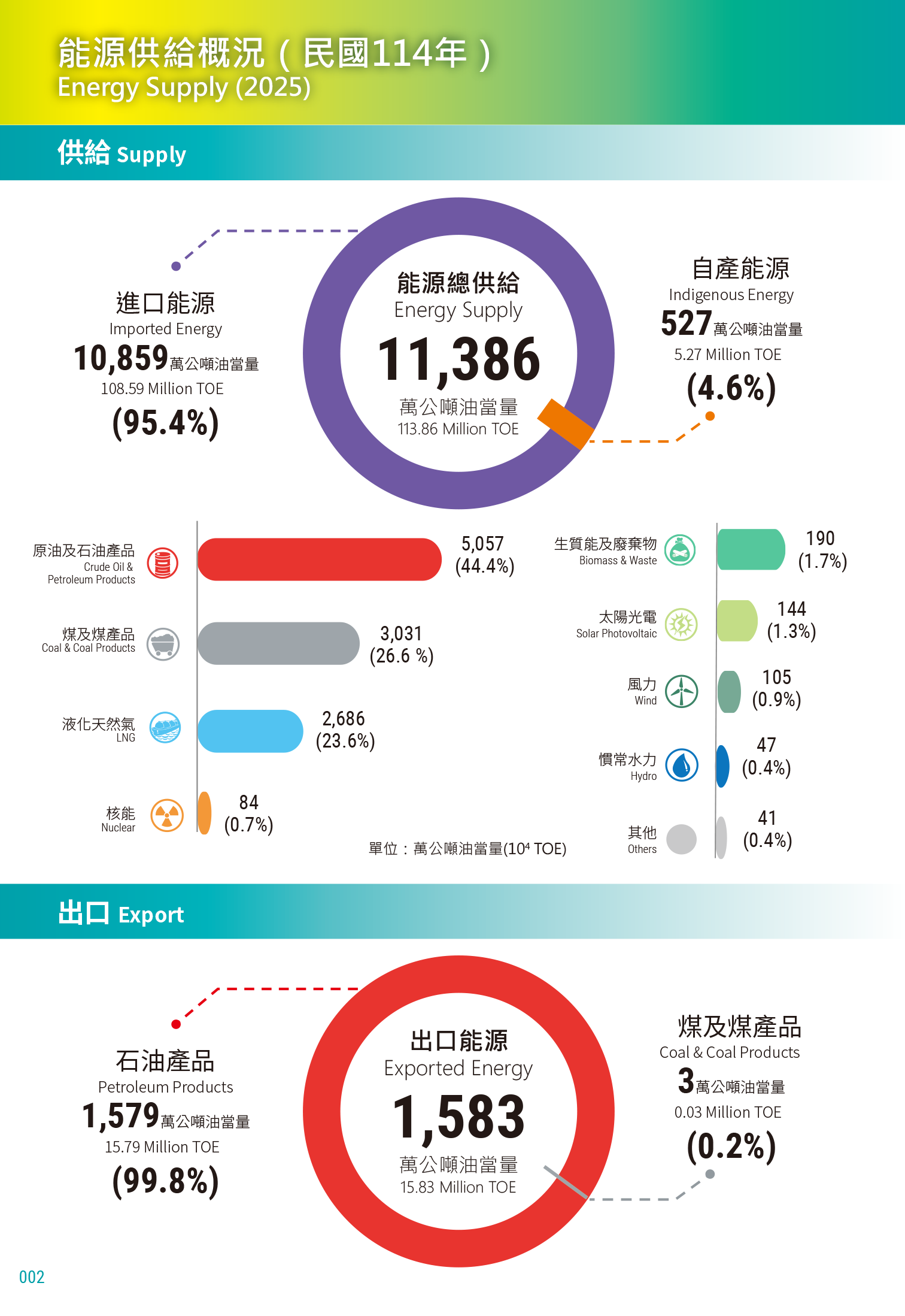 能源供給概況（民國114年）