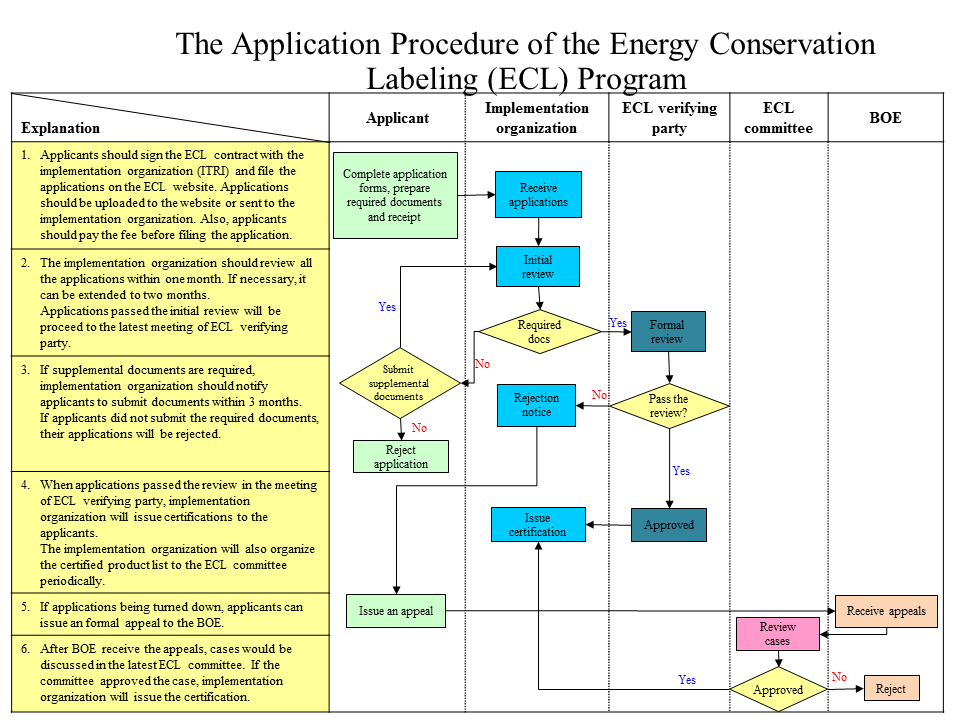 The Application Procedure of Energy Conservation Labeling Program