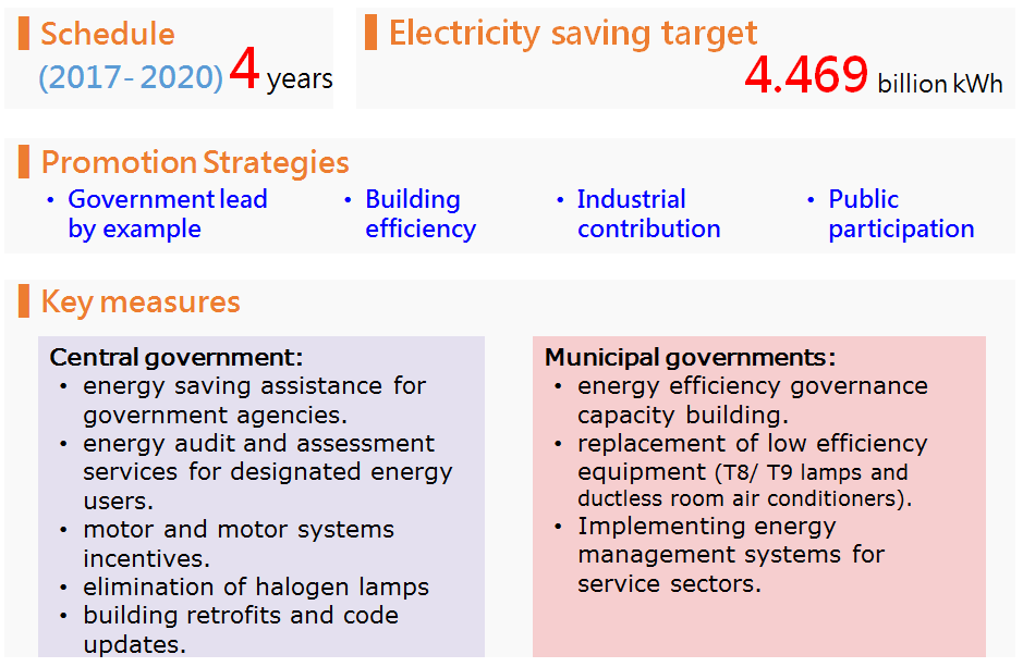 Overview of the New Power Saving Campaign Program