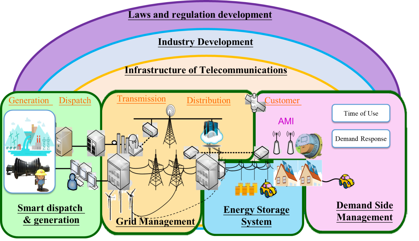 Smart Grid Master Plan