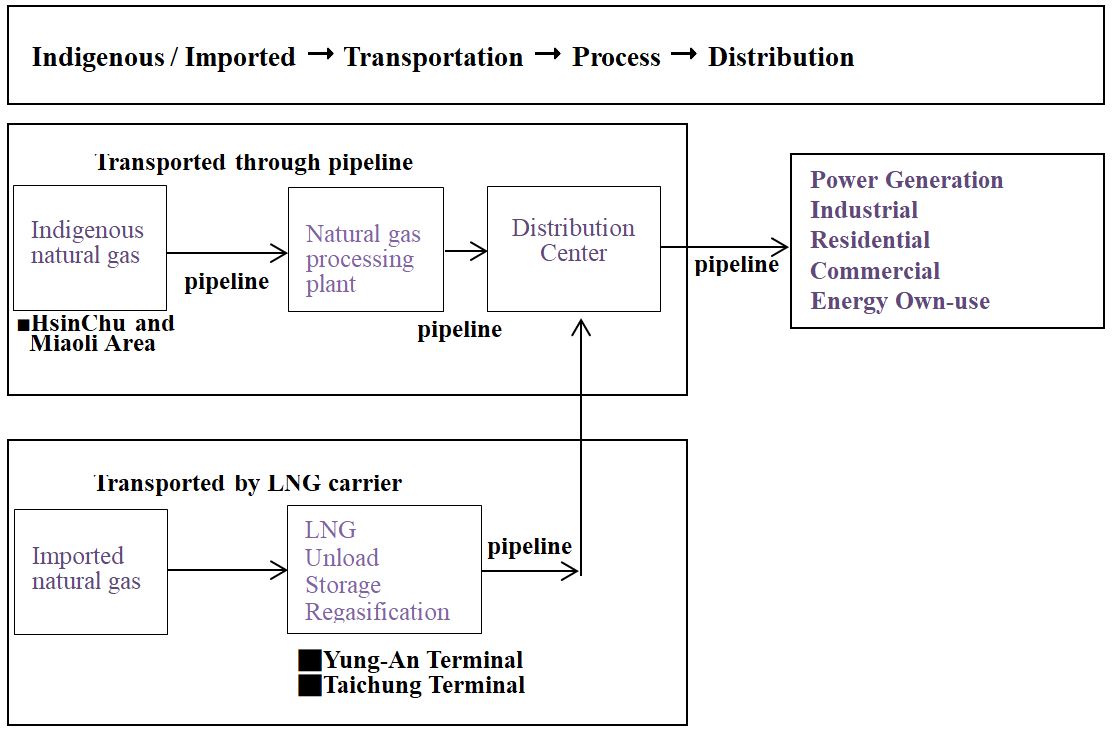 The natural gas transporting process is showed as the following flow chart