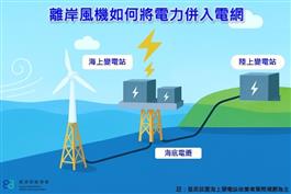 離岸風機的發電小知識
