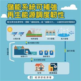 再生能源調度韌性
