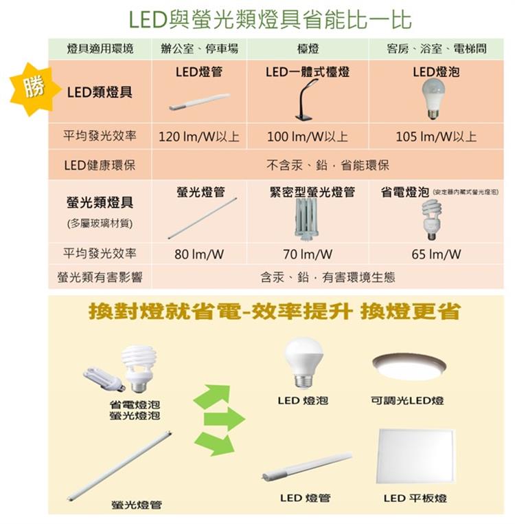 另開視窗，連結到邁向淨零，照明節能大躍進! 經濟部提升螢光燈能效規定，加速普及高效率LED燈具(jpg檔)
