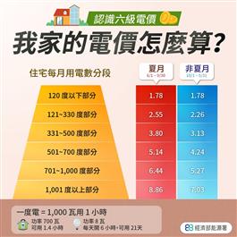 我家的電價怎麼算