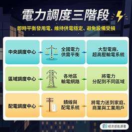 電力調度三階段