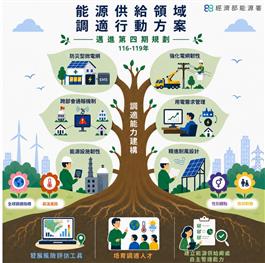 能源供給領域調適行動方案