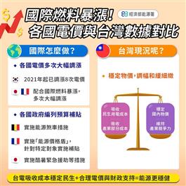 國際燃料暴漲！各國電價與台灣數據對比