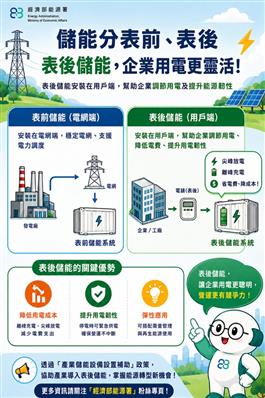 表後儲能，企業用電更靈活