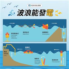 波浪能發電