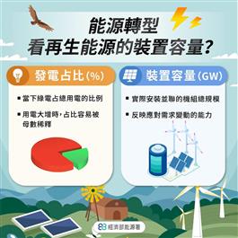 能源轉型 看再生能源的裝置容量？